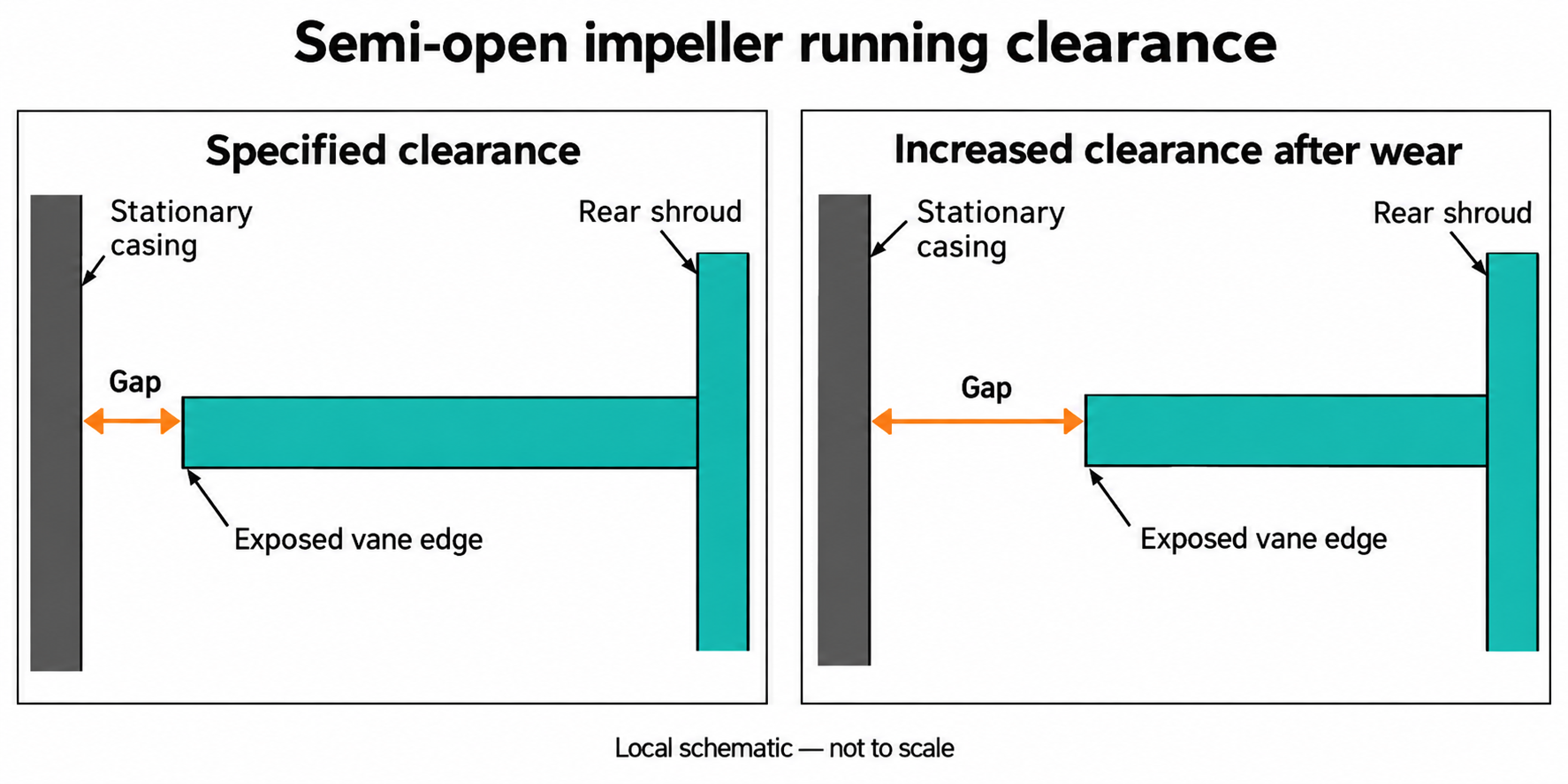 semi-open centrifugal pump impeller vane clearance compared in nominal and worn conditions